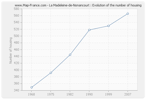 La Madeleine-de-Nonancourt : Evolution of the number of housing